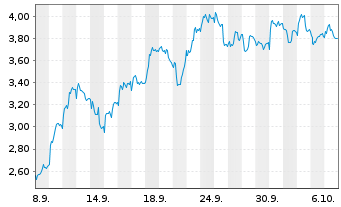 Chart Mini Future Short Adyen - 1 Month