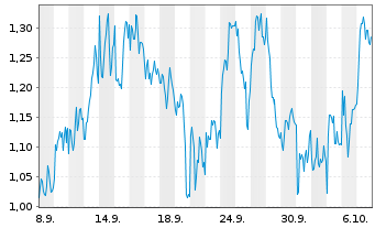 Chart Mini Future Long OMV - 1 Month