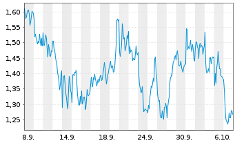 Chart Mini Future Short OMV - 1 Month
