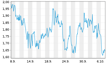 Chart Mini Future Short OMV - 1 Month