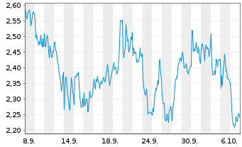 Chart Mini Future Short OMV - 1 Month