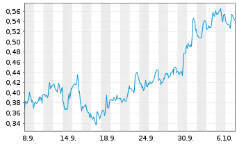 Chart Mini Future Short Kraft Heinz - 1 Month