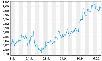 Chart Mini Future Short Kraft Heinz - 1 Month