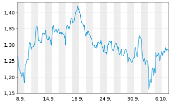 Chart Mini Future Short Air Liquide - 1 Month