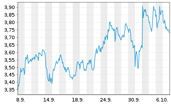 Chart Mini Future Short Sanofi - 1 Month