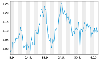 Chart Mini Future Short Bechtle - 1 Monat