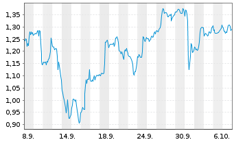Chart Mini Future Short IBM - 1 Month