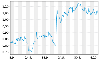 Chart Mini Future Short McDonalds - 1 Month