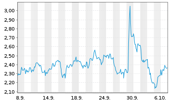 Chart Mini Future Short CTS Eventim - 1 Monat