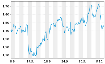 Chart Mini Future Long Jenoptik - 1 Month