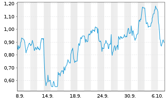 Chart Mini Future Long Jenoptik - 1 Month