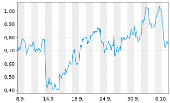 Chart Mini Future Long Jenoptik - 1 Month