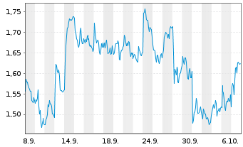 Chart Mini Future Long British American Tobacco - 1 Monat