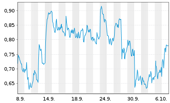 Chart Mini Future Long British American Tobacco - 1 Monat