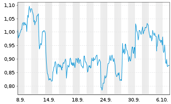Chart Mini Future Short British American Tobacco - 1 Monat