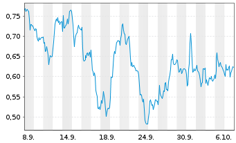 Chart Mini Future Long Bechtle - 1 Monat