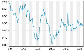 Chart Mini Future Long Bechtle - 1 Monat