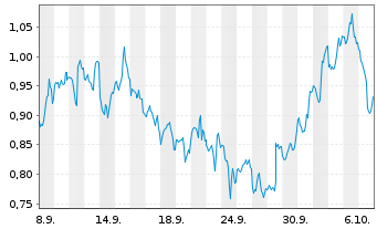Chart Mini Future Short Johnson&Johnson - 1 Month