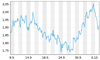 Chart Mini Future Short Johnson&Johnson - 1 Month