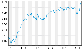 Chart Mini Future Short Energy Fuels - 1 Month