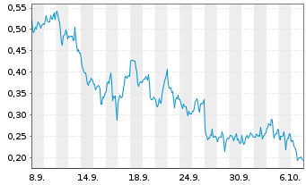 Chart Mini Future Long Hecla Mining - 1 Month