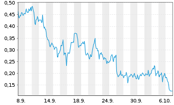 Chart Mini Future Long Hecla Mining - 1 Month