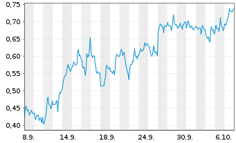 Chart Mini Future Short Hecla Mining - 1 Month