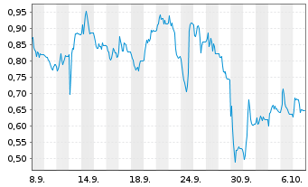 Chart Mini Future Long IONOS Group - 1 Month