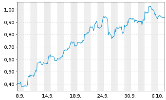 Chart Mini Future Long GameStop - 1 Month