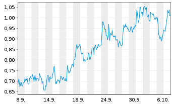 Chart Mini Future Short Deutsche Pfandbriefbank - 1 Monat