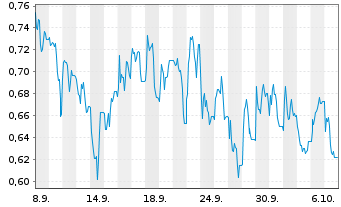 Chart Mini Future Long SFC Energy - 1 Month