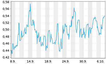 Chart Mini Future Short SFC Energy - 1 Month