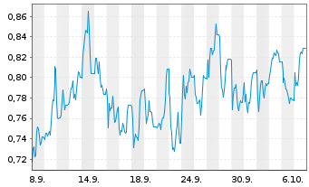 Chart Mini Future Short SFC Energy - 1 Month