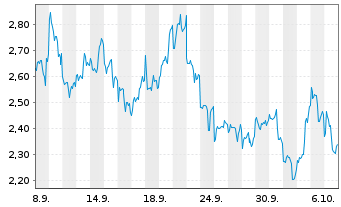 Chart Mini Future Long Baidu - 1 Monat