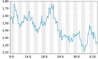 Chart Mini Future Long Baidu - 1 Monat