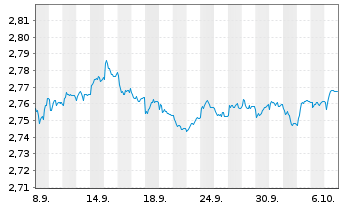Chart Mini Future Short Orsted - 1 Month