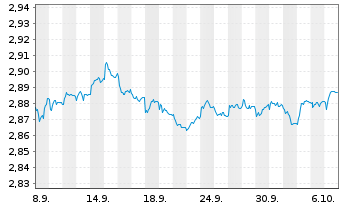 Chart Mini Future Short Orsted - 1 Month