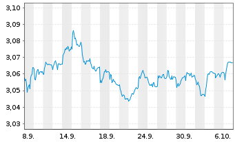 Chart Mini Future Short Orsted - 1 Month