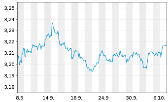 Chart Mini Future Short Orsted - 1 Month