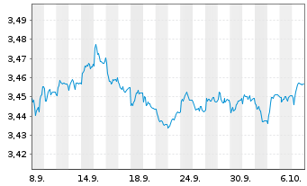 Chart Mini Future Short Orsted - 1 Month