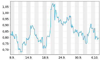 Chart Mini Future Long Tencent Holdings - 1 Monat