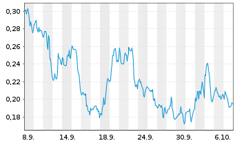Chart Mini Future Long DeFi Technologies - 1 Monat