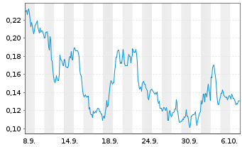 Chart Mini Future Long DeFi Technologies - 1 Monat