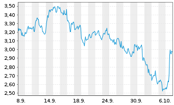 Chart Mini Future Short Caterpillar - 1 Monat