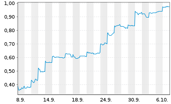 Chart Mini Future Short Vulcan Energy Resources - 1 Month