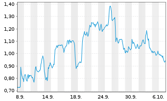 Chart Mini Future Long Qualcomm - 1 Month
