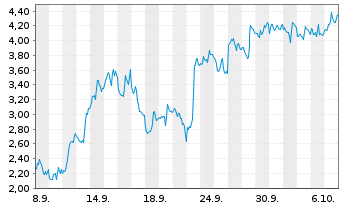 Chart Mini Future Short Endeavour Silver - 1 Month