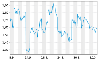 Chart Mini Future Long SoftBank - 1 Month
