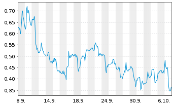 Chart Mini Future Long Ballard Power Systems - 1 Monat