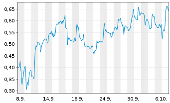 Chart Mini Future Short Ballard Power Systems - 1 Monat